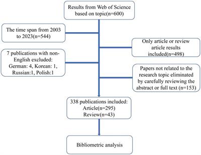 Global trends in research related to functional dyspepsia and anxiety or depression over the past two decades: a bibliometric analysis
